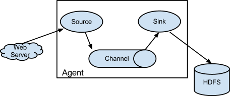 Flume 1 9 0 Developer Guide Apache Flume