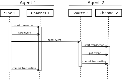 Transaction sequence diagram